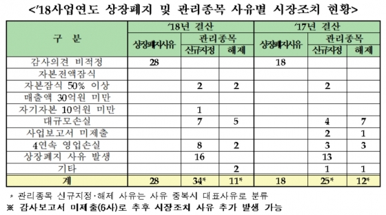 코스닥 시장 2018사업연도 상장폐지 및 관리종목 사유별 시장조치 현황. /자료제공=한국거래소