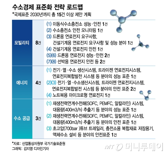 수소 국제표준, 2030년까지 15건 제안.. '4대 선도국' 도약