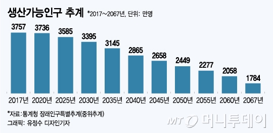 [단독]'인구절벽' 쓰나미…교육·국방·복지정책 확 바꾼다