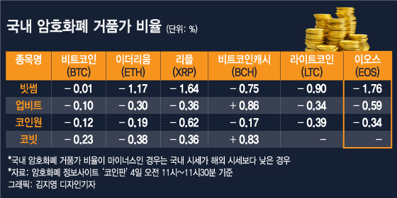 비트코인 급등했는데 '김치프리미엄' 사라졌다 - 머니투데이