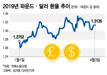 노딜 브렉시트 공포? 시장은 '해피엔딩'에 베팅