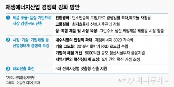 "청정에너지가 新성장동력"…일자리 4만개 만든다