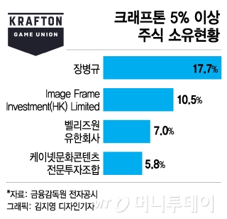 크래프톤, 상장 앞두고 지분 단속…장병규 의장 현물출자 PEF ...