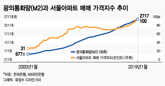 서울, 수도권, 그리고 광역시 대장아파트의 가격흐름은???