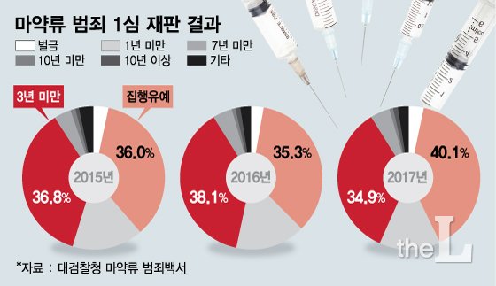 마약사범 형량은 얼마나 높습니까?