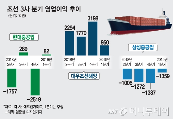 '조선업의 봄, 1분기는 이르다'…본격 실적개선 하반기 기대