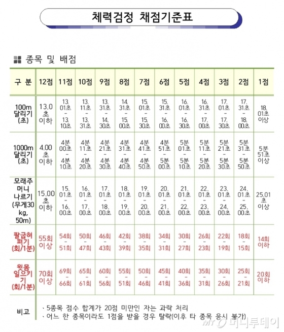 100미터 13초에…'산불영웅' 특수진화대, 체력조건 '특전사급' - 머니투데이 뉴스 100미터 13초에…'산불영웅' 특수진화대, 체력조건 '특전사급' - 머니투데이 뉴스