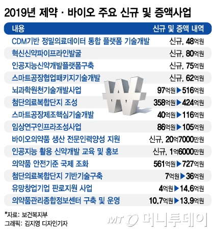 정부, 올해 제약바이오 육성에 4779억 투입