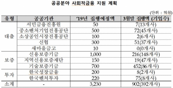 올해 공공기관서 '사회적금융' 3230억 공급