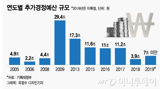 "7조 추경 온다"…부담스런 채권시장, 설레는 주식시장