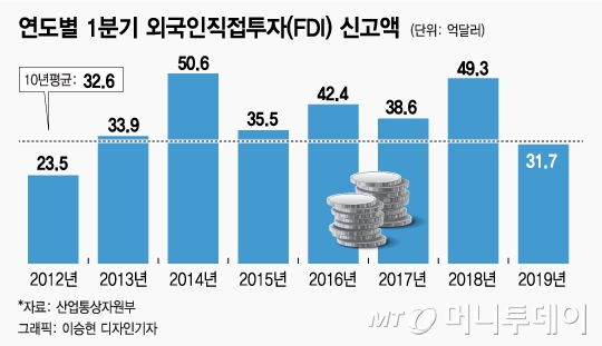 올해 1분기 외국인투자 31.7억弗.. 7년만에 '최저'