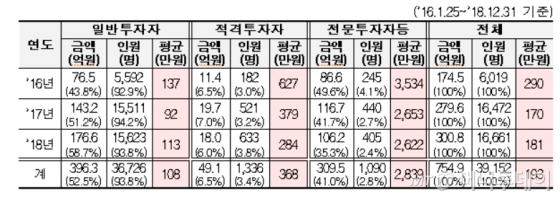 '연 80%수익 vs 전액손실' 크라우드펀딩, 매분기 현황공개 한다