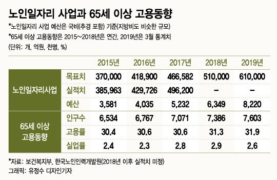 노인일자리 증가 비난한 황교안, 총리 시절 '내로남불' - 머니투데이 노인일자리 증가 비난한 황교안, 총리 시절 '내로남불' - 머니투데이