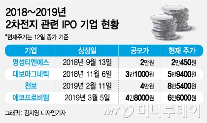 작년 이어 올해도..IPO 시장 '믿고 보는' 2차전지