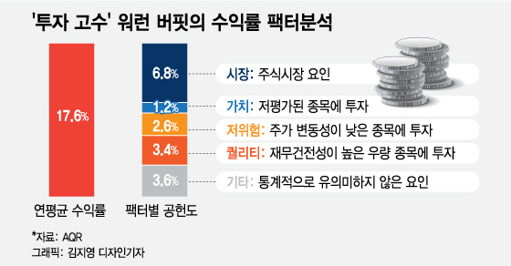 버핏과 소로스, 누가 더 투자고수일까