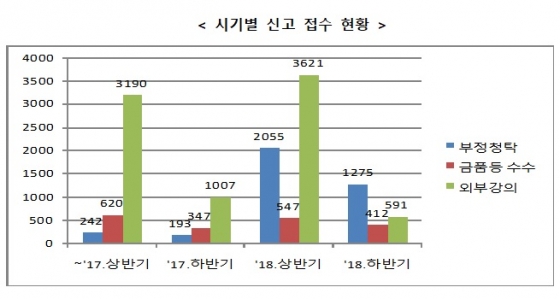 청탁금지법 시행 이후 신고접수 현황(자료: 권익위)