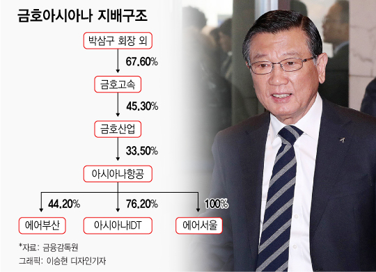 아시아나항공 파는 금호그룹, 한때 '재계 7위'서 '중견기업'으로 - 머니투데이 아시아나항공 파는 금호그룹, 한때 '재계 7위'서 '중견기업'으로 - 머니투데이