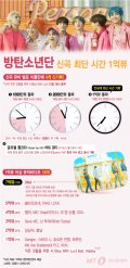 [그래픽뉴스] "신곡 최단 시간 1억뷰" 방탄소년단의 놀라운 기록들 