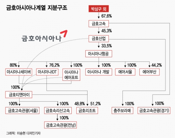 날개 접는 금호아시아나…3세 경영도 '험로' - 머니투데이 날개 접는 금호아시아나…3세 경영도 '험로' - 머니투데이
