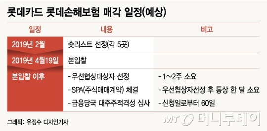 "승자의 저주 피하자" 롯데금융 본입찰 눈치싸움 치열