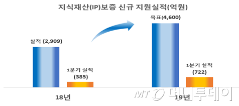 기술보증기금, 1분기 지식재산보증 772억..역대 최대 실적