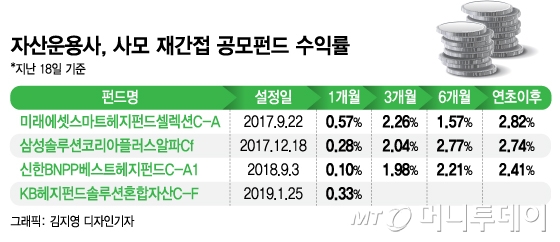 "헤지펀드 잘나가는데..."사모투자 공모펀드 수익률 부진 이유는