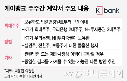 KT, 내년 1월까지 케이뱅크 최대주주 돼야.."사실상 불가능"