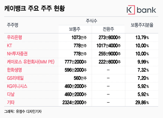 KT, 내년 1월까지 케이뱅크 최대주주 돼야.."사실상 불가능"