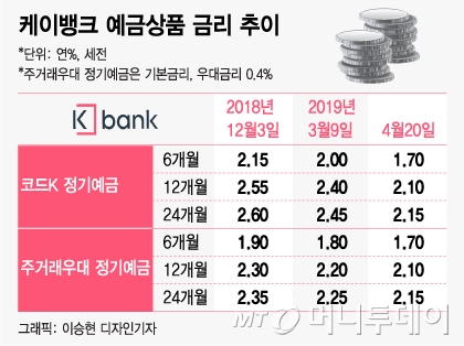 '대출 중단' 케이뱅크, 예금 금리도 인하