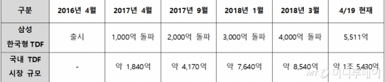 삼성 한국형TDF 수탁고 현황/제공=삼성자산운용