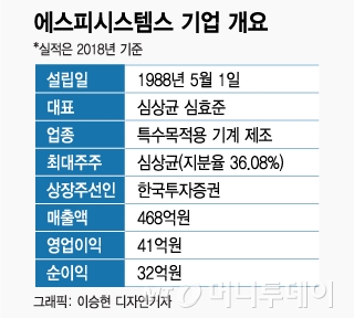 IPO 에스피시스템스, '로봇 수혜+수주 확대'가 강점