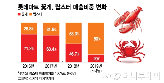 꽃게값=랍스터값, 뭐 드시겠어요? - 머니투데이 꽃게값=랍스터값, 뭐 드시겠어요? - 머니투데이