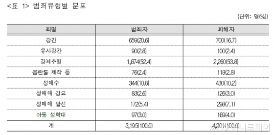 2017년도 아동·청소년대상 성범죄 동향, 범죄유형별 분포. 자료/여성가족부