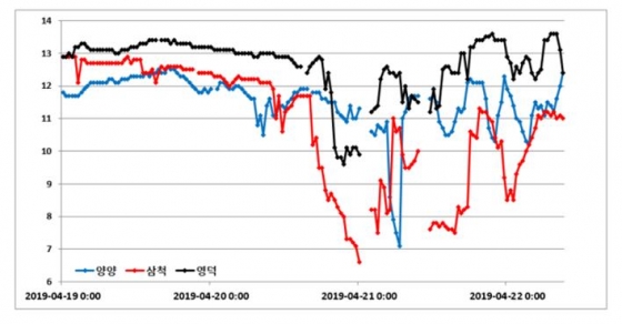 강원 양양∼경북 영덕의 표층수온 변동(2019.4.19.∼22) /사진제공= 국립수산과학원