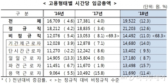 /자료=고용노동부