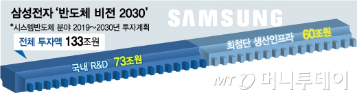 삼성 133조 투자…이재용의 시스템반도체 '십년대계'