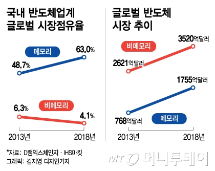 삼성 133조 투자…이재용의 시스템반도체 '십년대계'
