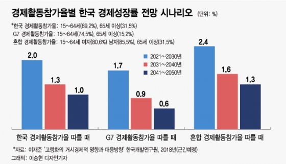 "노령층이 더 일해야…" 경제성장률 하락 막으려면