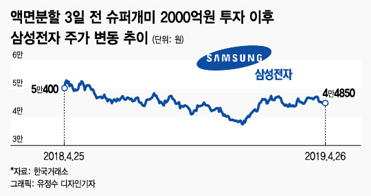 삼성전자 액면분할 1주년, 강남 슈퍼개미 눈물콧물 1년