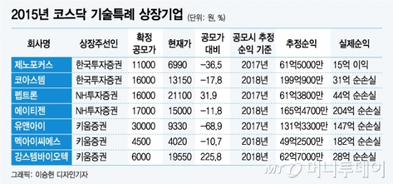 3년뒤 165억 흑자→204억 순손실, 기술특례 추정순익 다 틀렸다