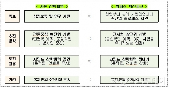 기존 산학협력과 캠퍽스 혁신파크 비교(자료: 교육부)