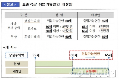 취업나이 65세 변경' 내달부터 車보험금 더 준다 - 머니투데이