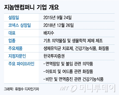 '마이크로바이옴의 힘' 지놈앤컴퍼니, 시총 3200억 코넥스 기대주