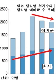 일본 '국민병', 이젠 한국 '국민병' 될까?