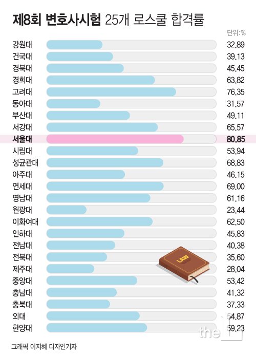 인포그래픽] 제8회 변호사시험 25개 로스쿨 합격률 - 머니투데이