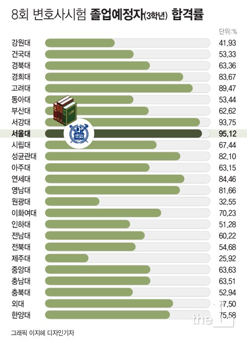 인포그래픽] 8회 변호사시험 각 로스쿨 '졸업예정자' 합격률 - 머니투데이