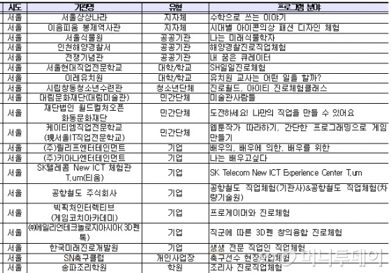 서울지역 교육기부 진로체험 인증기관 선정 현황(자료: 교육부)