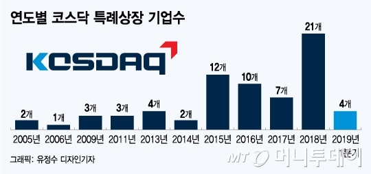 코스닥 40% '특례 상장시대'…"실적 못내면 가시밭길"