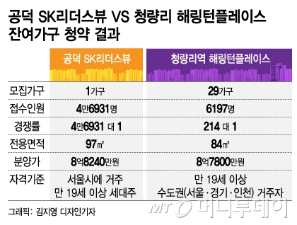 무순위 청약도 자격 요건 꼼꼼히 따져야 - 머니투데이 무순위 청약도 자격 요건 꼼꼼히 따져야 - 머니투데이