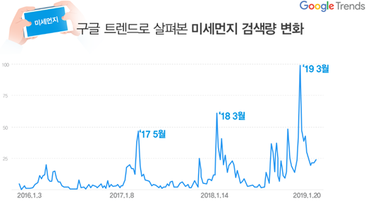 구글 트렌드로 살펴본 미세먼지 검색량 변화(2016년 - 2019년 5월 15일까지) /사진제공=구글플레이